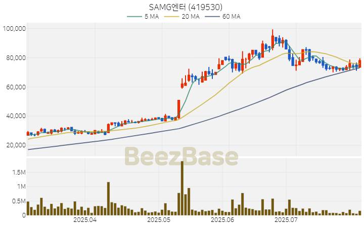 [주가 차트] SAMG엔터 - 419530 (2025.07.31)