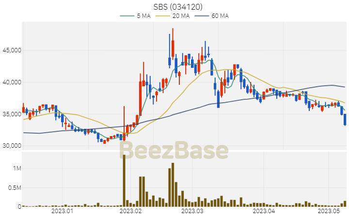 [주가 차트] SBS - 034120 (2023.05.10)