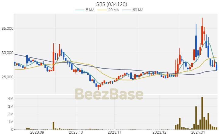 [주가 차트] SBS - 034120 (2024.01.15)