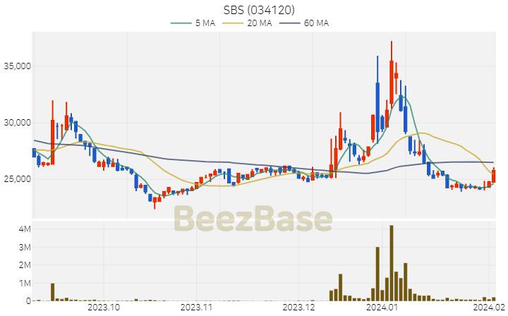 [주가 차트] SBS - 034120 (2024.02.05)