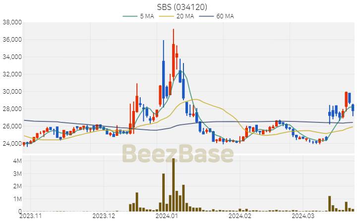 [주가 차트] SBS - 034120 (2024.03.25)