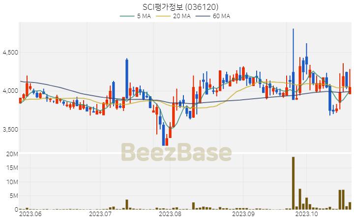 SCI평가정보 주가 분석 및 주식 종목 차트 | 2023.10.24