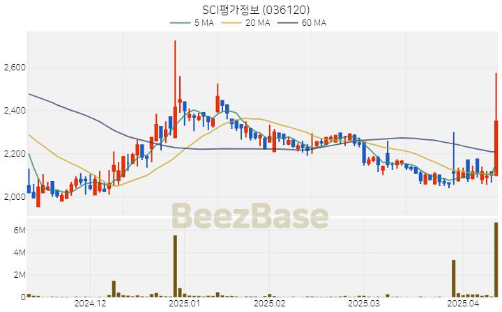 [주가 차트] SCI평가정보 - 036120 (2025.04.11)