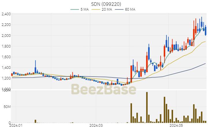 SDN 주가 분석 및 주식 종목 차트 | 2024.05.27