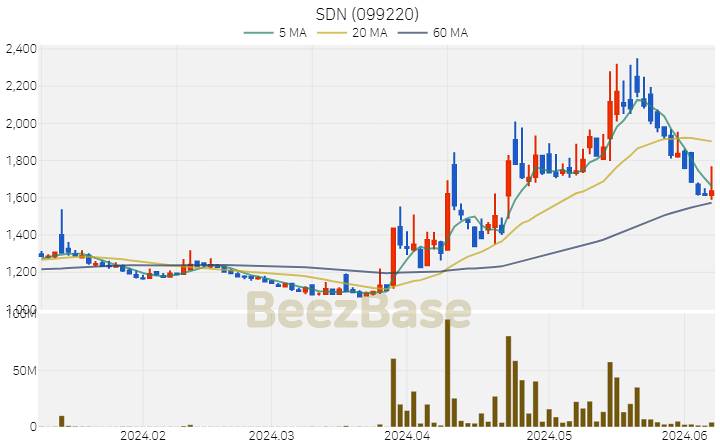 SDN 주가 분석 및 주식 종목 차트 | 2024.06.10