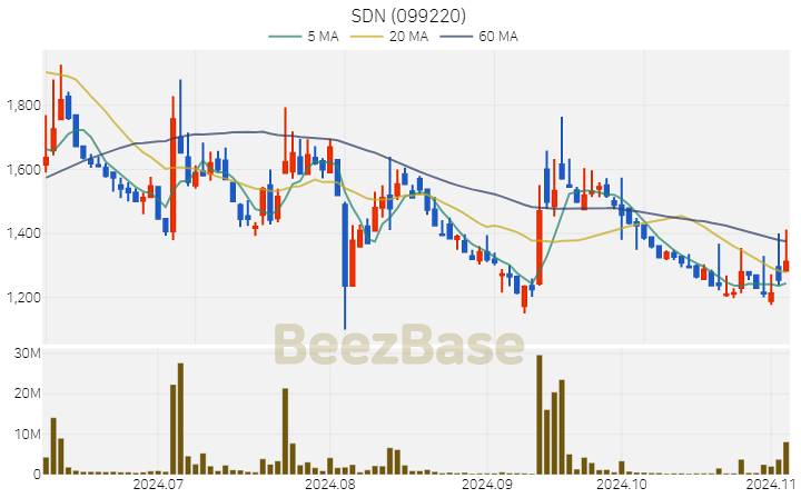 SDN 주가 분석 및 주식 종목 차트 | 2024.11.05
