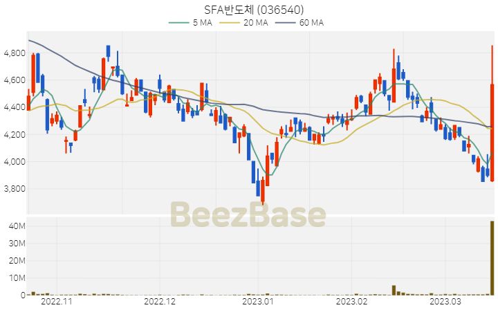 SFA반도체 주가 분석 및 주식 종목 차트 | 2023.03.16