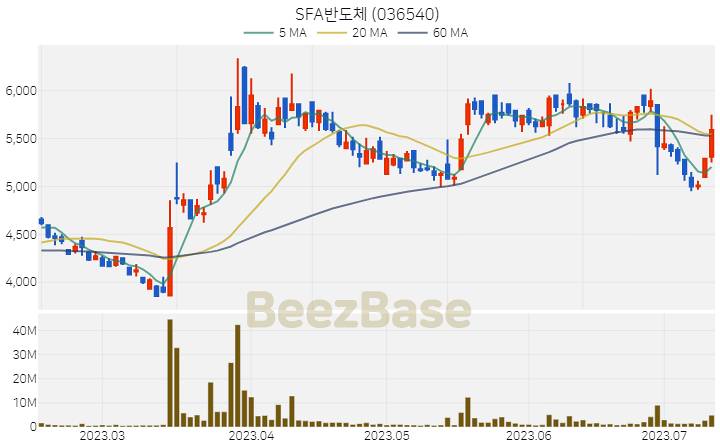 SFA반도체 주가 분석 및 주식 종목 차트 | 2023.07.12