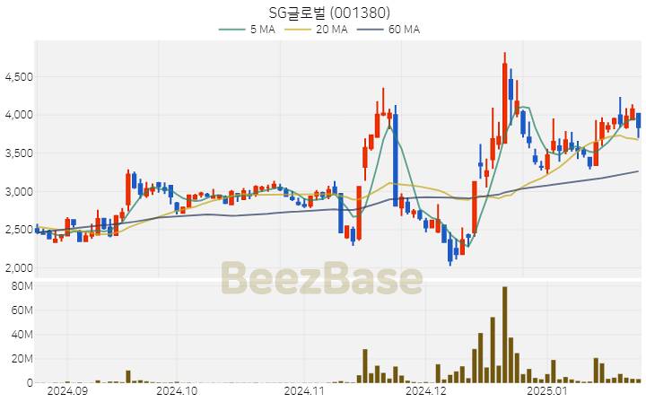 [주가 차트] SG글로벌 - 001380 (2025.01.23)