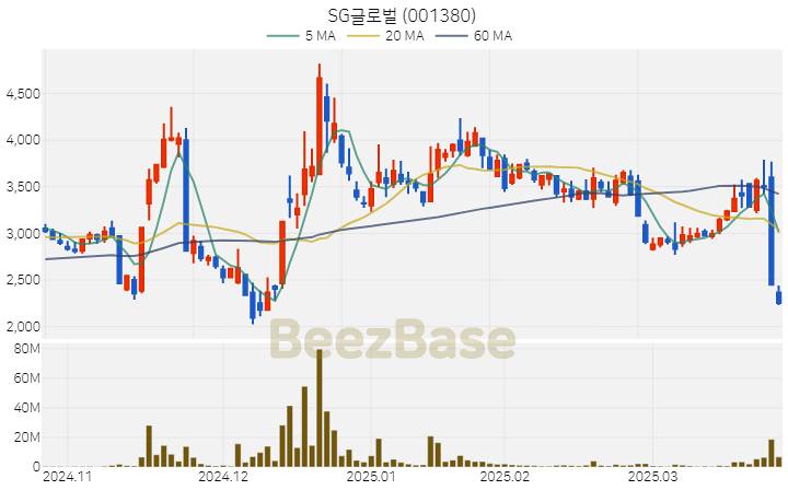 [주가 차트] SG글로벌 - 001380 (2025.03.27)