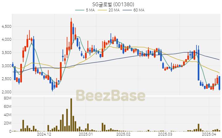 [주가 차트] SG글로벌 - 001380 (2025.04.09)