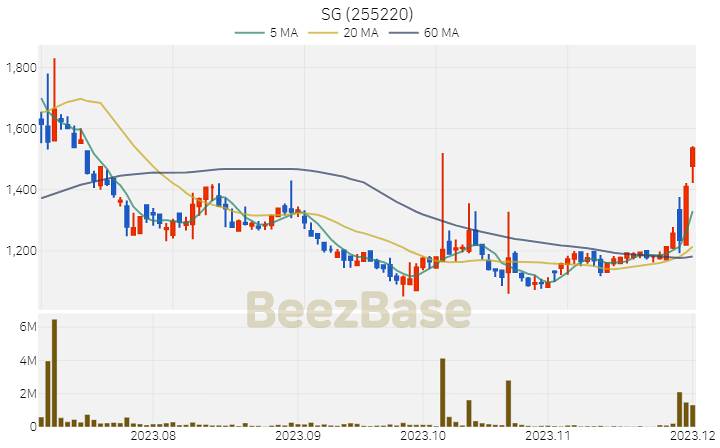 SG 주가 분석 및 주식 종목 차트 | 2023.12.01