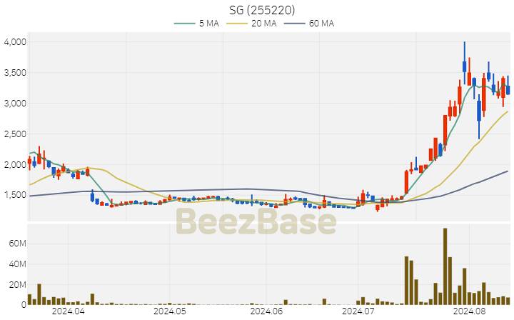 SG 주가 분석 및 주식 종목 차트 | 2024.08.13