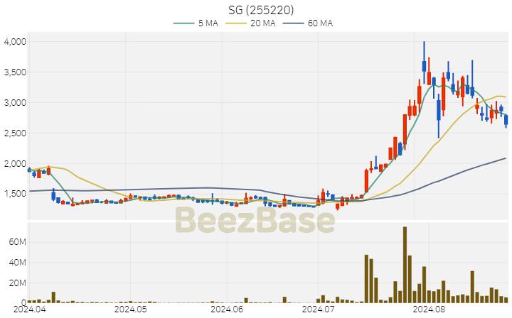 [주가 차트] SG - 255220 (2024.08.26)