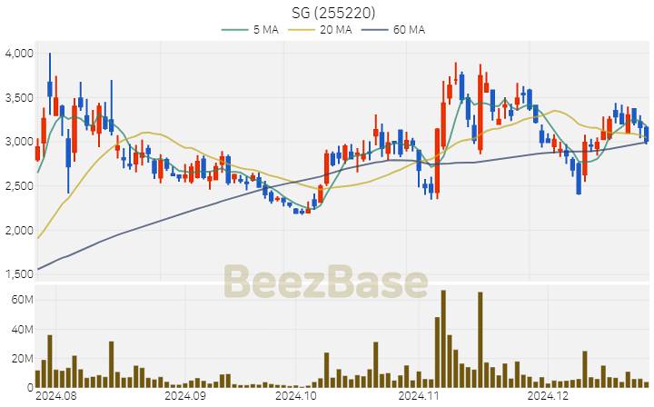 [주가 차트] SG - 255220 (2024.12.24)