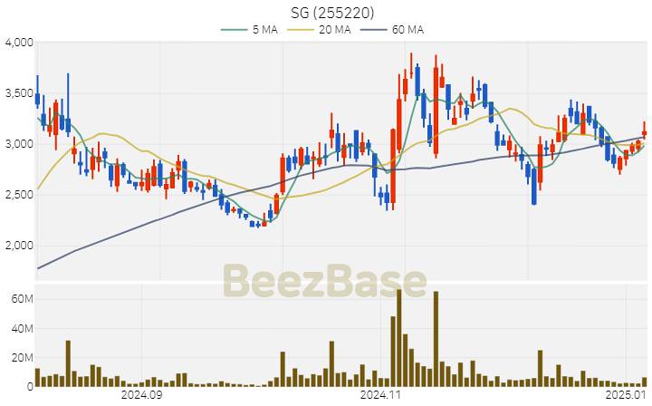 [주가 차트] SG - 255220 (2025.01.07)