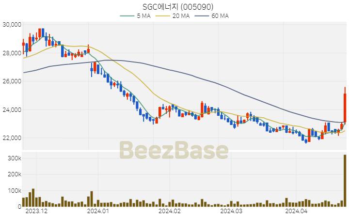 [주가 차트] SGC에너지 - 005090 (2024.04.23)