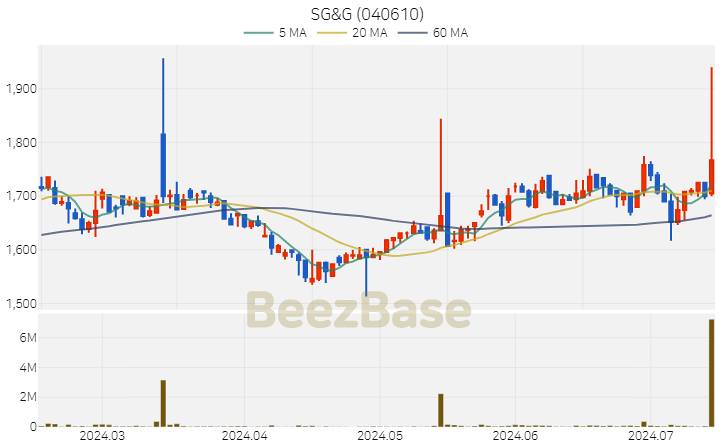 SG&G 주가 분석 및 주식 종목 차트 | 2024.07.15
