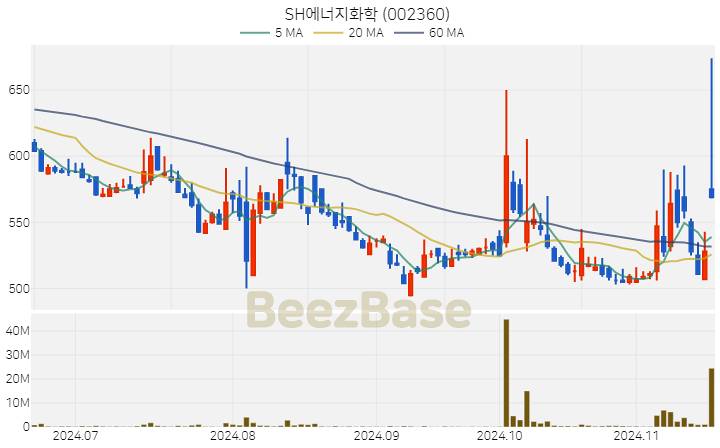 SH에너지화학 주가 분석 및 주식 종목 차트 | 2024.11.18