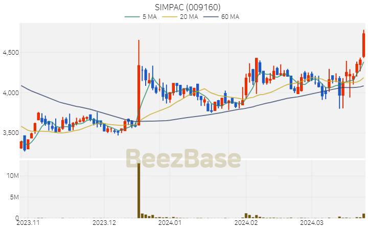 SIMPAC 주가 분석 및 주식 종목 차트 | 2024.03.25