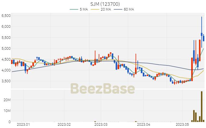 [주가 차트] SJM - 123700 (2023.05.18)