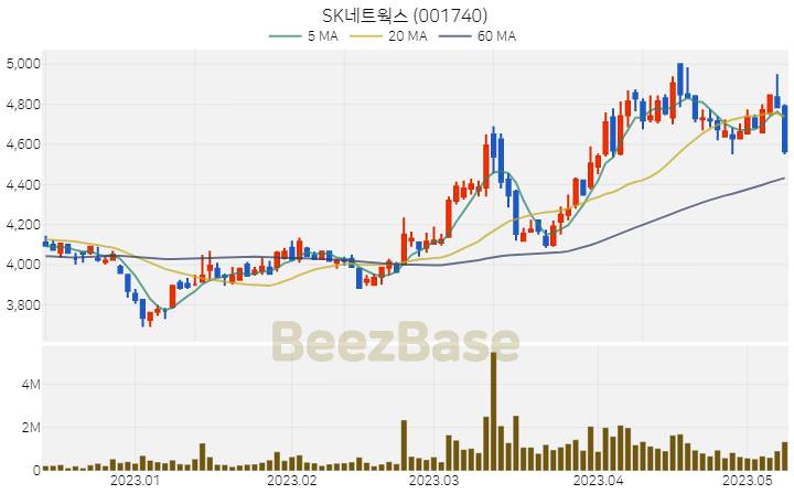 [주가 차트] SK네트웍스 - 001740 (2023.05.10)
