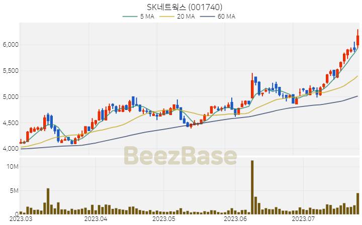 [주가 차트] SK네트웍스 - 001740 (2023.07.25)