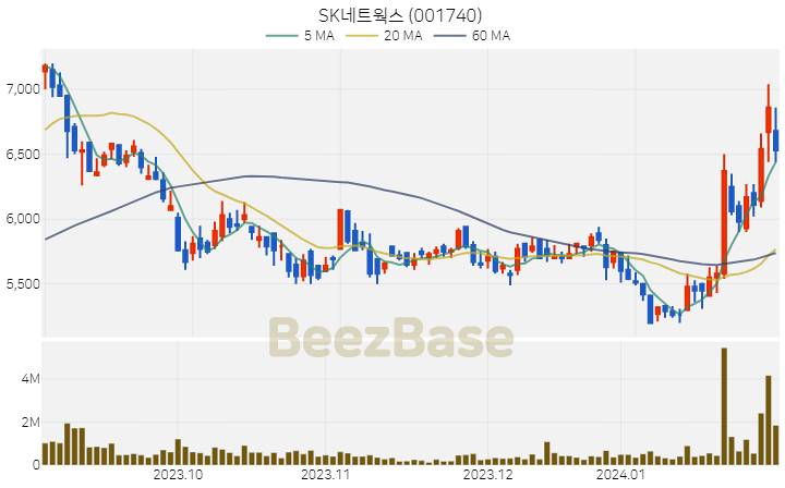 [주가 차트] SK네트웍스 - 001740 (2024.01.31)