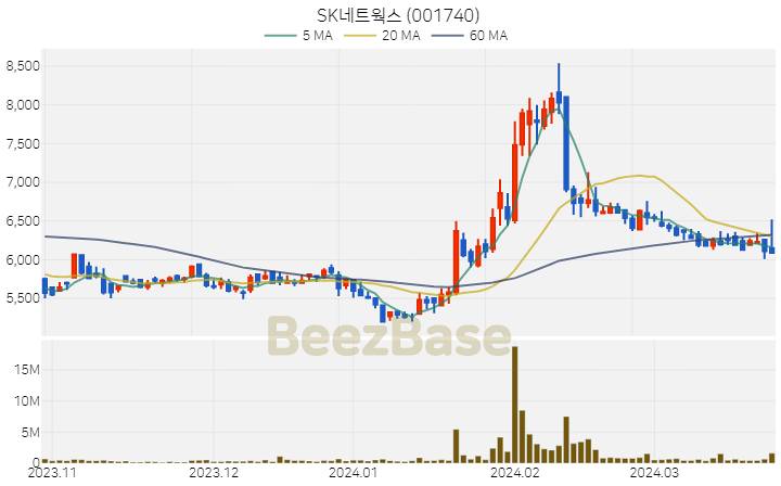 SK네트웍스 주가 분석 및 주식 종목 차트 | 2024.03.26