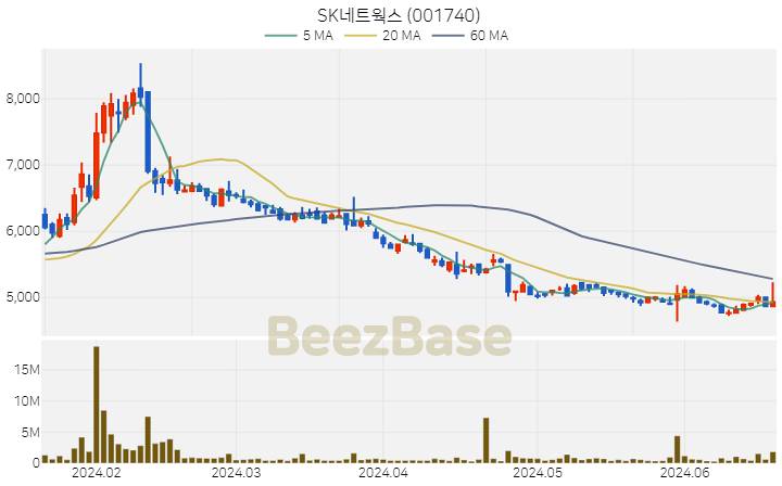 SK네트웍스 주가 분석 및 주식 종목 차트 | 2024.06.20