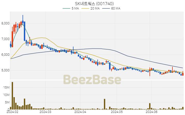 SK네트웍스 주가 분석 및 주식 종목 차트 | 2024.06.28