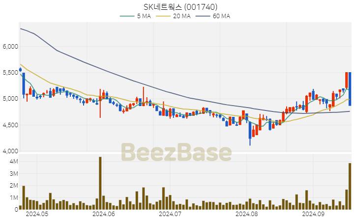 [주가 차트] SK네트웍스 - 001740 (2024.09.20)