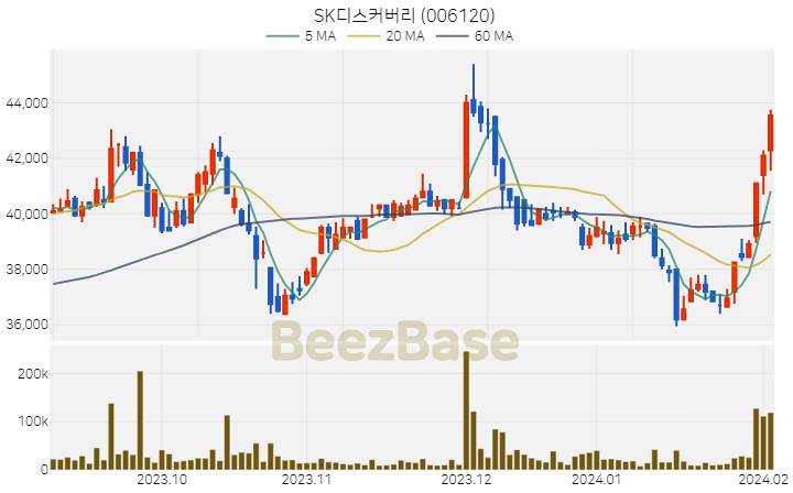 [주가 차트] SK디스커버리 - 006120 (2024.02.05)