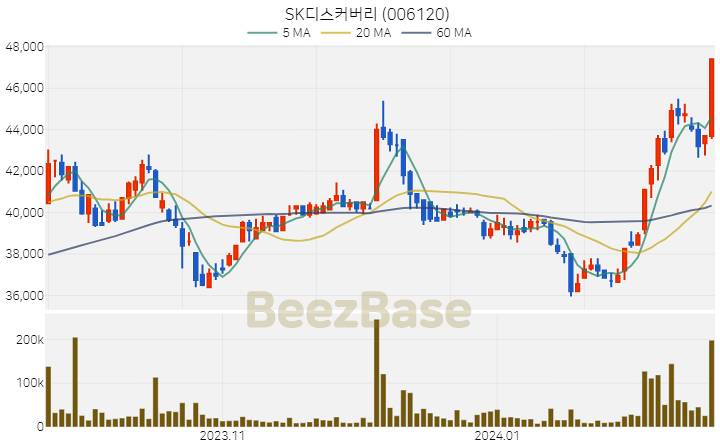 [주가 차트] SK디스커버리 - 006120 (2024.02.19)