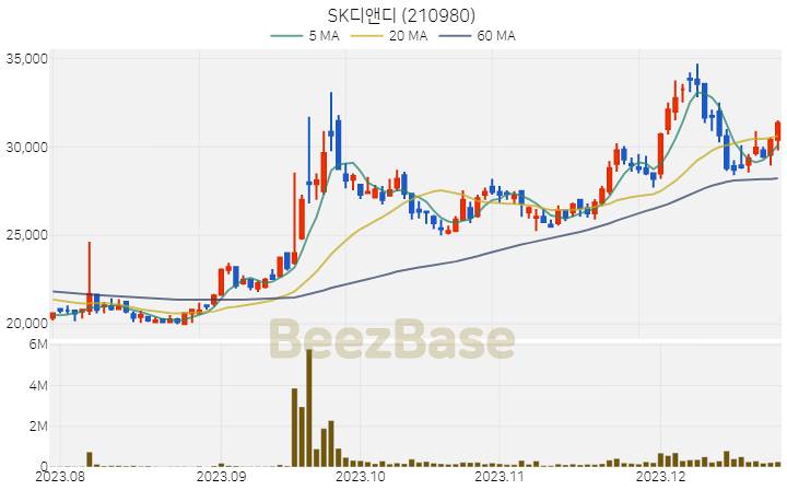[주가 차트] SK디앤디 - 210980 (2023.12.26)