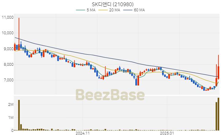 [주가 차트] SK디앤디 - 210980 (2025.02.12)