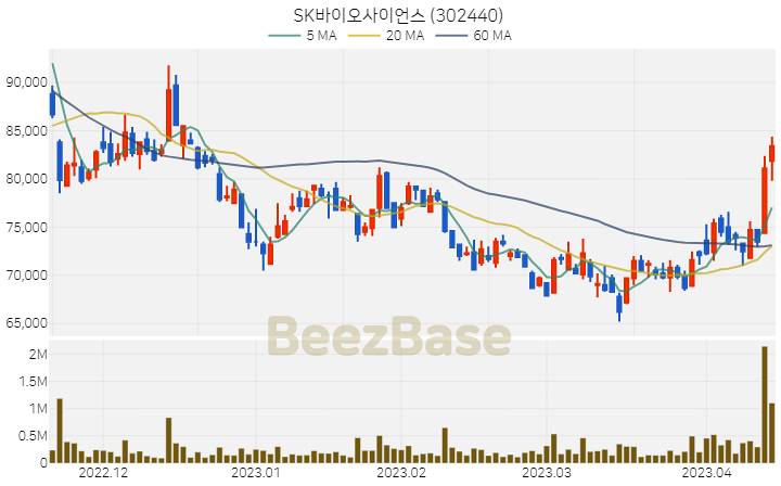 SK바이오사이언스 주가 분석 및 주식 종목 차트 | 2023.04.14