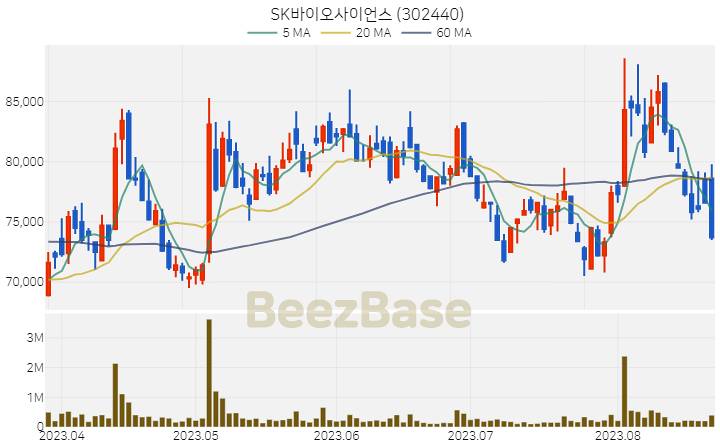 SK바이오사이언스 주가 분석 및 주식 종목 차트 | 2023.08.23