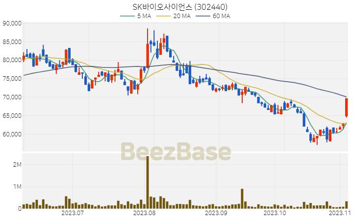 [주가 차트] SK바이오사이언스 - 302440 (2023.11.06)