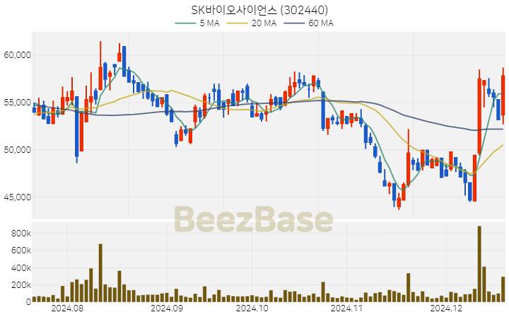 SK바이오사이언스 주가 분석 및 주식 종목 차트 | 2024.12.18