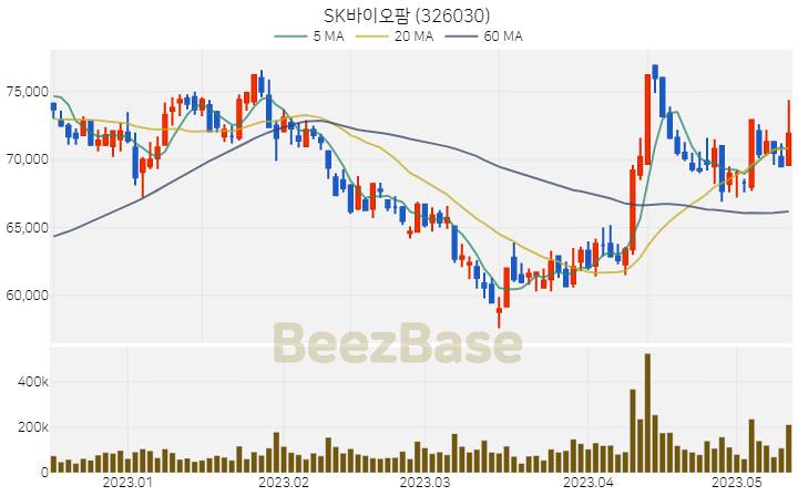 SK바이오팜 주가 분석 및 주식 종목 차트 | 2023.05.12