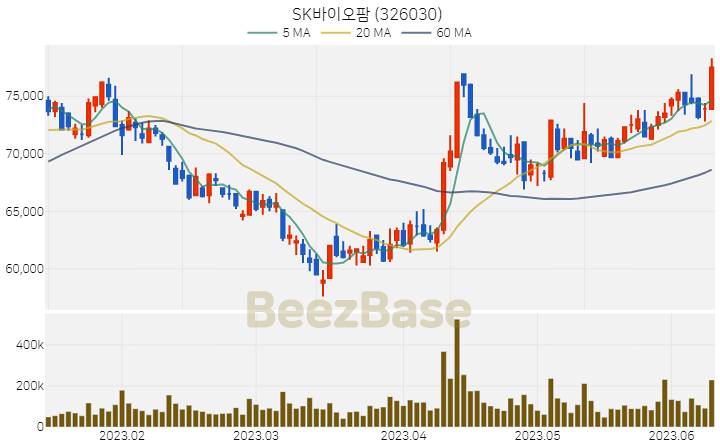 SK바이오팜 주가 분석 및 주식 종목 차트 | 2023.06.12