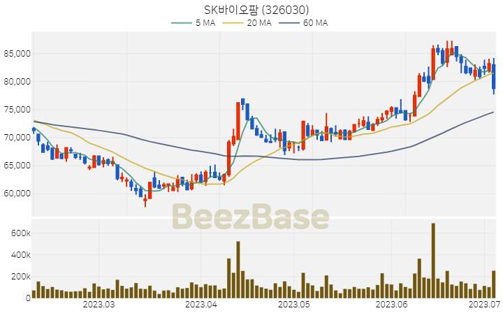 [주가 차트] SK바이오팜 - 326030 (2023.07.05)