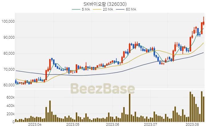 [주가 차트] SK바이오팜 - 326030 (2023.08.10)