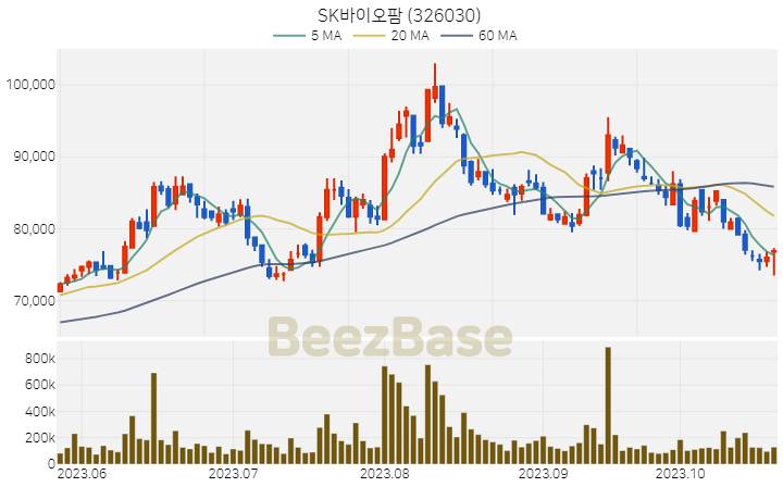 [주가 차트] SK바이오팜 - 326030 (2023.10.24)