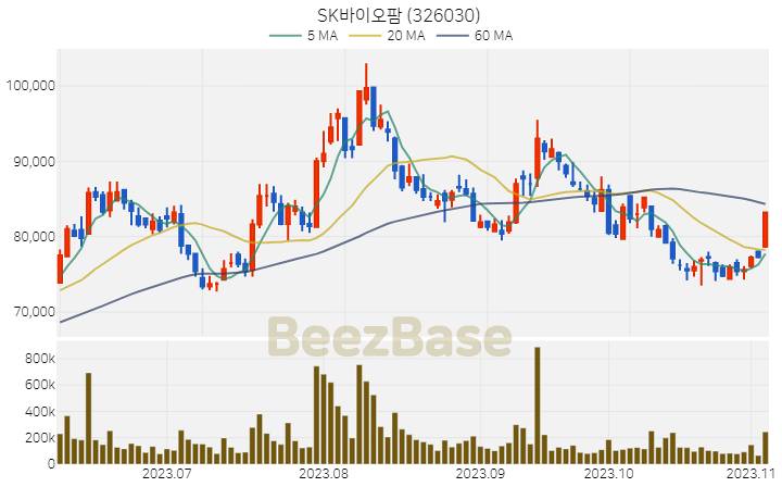 [주가 차트] SK바이오팜 - 326030 (2023.11.06)