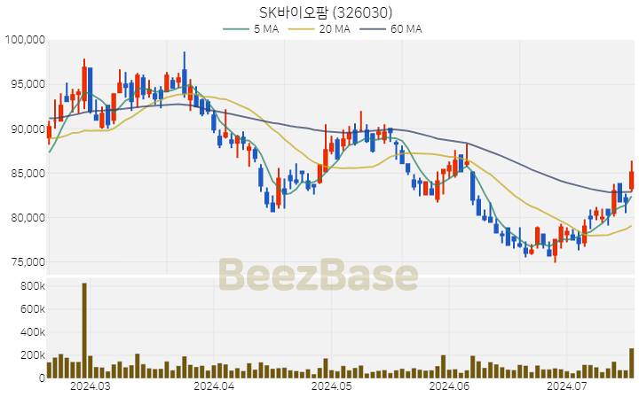 SK바이오팜 주가 분석 및 주식 종목 차트 | 2024.07.17