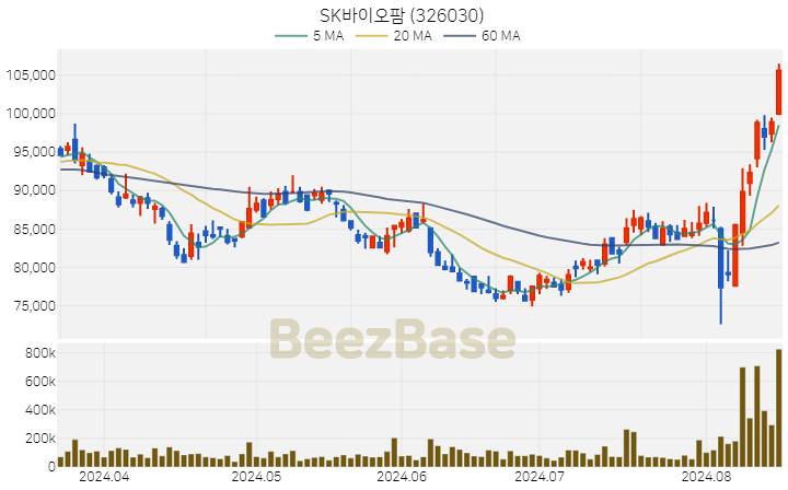 [주가 차트] SK바이오팜 - 326030 (2024.08.16)