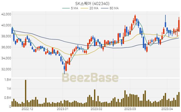 [주가 차트] SK스퀘어 - 402340 (2023.04.12)