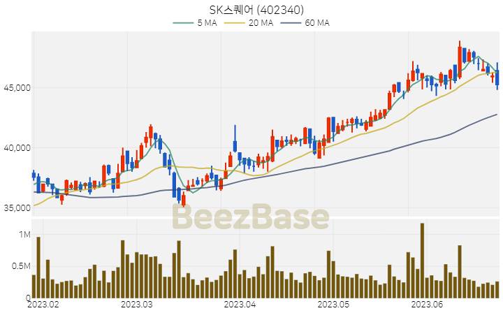 [주가 차트] SK스퀘어 - 402340 (2023.06.23)